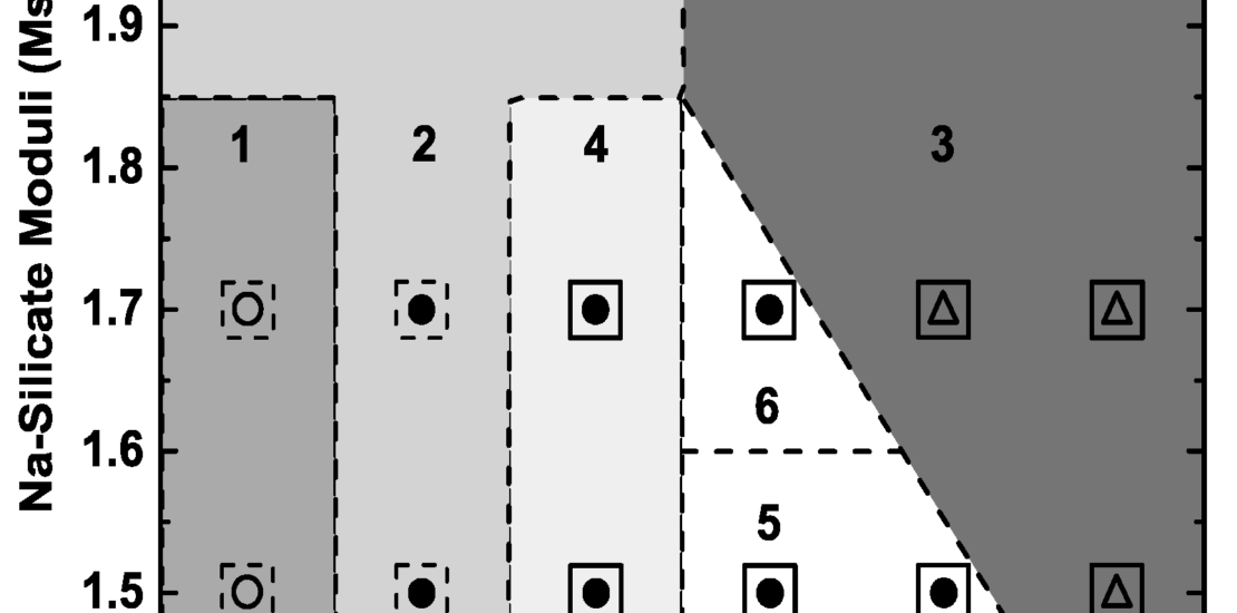 Summary of initial (triangles) and final setting (circles) times and compressive strengths (boxes) of ambient-cured geopolymer pastes and mortars