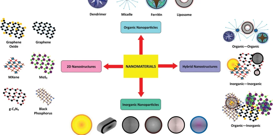 Principal nanomaterials used in cancer theranostics