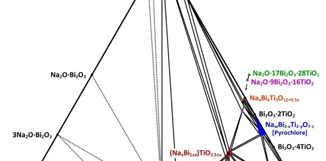 Na2O – Bi2O3 – TiO2 isothermal section at 800 °C based on present work