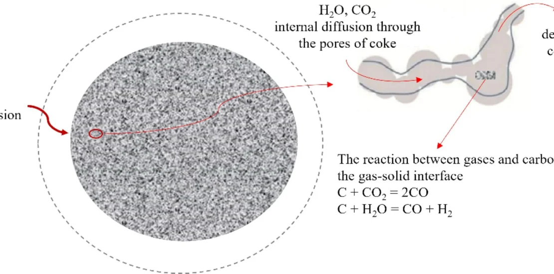 Schematic diagram of the four steps of gasification reaction between the carbon and CO2 and H2O gases