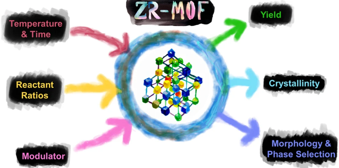 Schematic of the synthesis parameters and subsequent Zr-MOF properties