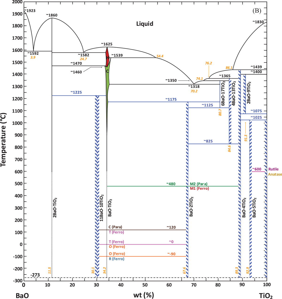 Phase diagram